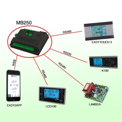 Moederbord Tiemme MB250 IDRO PSYSL01000236 voor pelletkachels Clam en anderen - Elektronica voor pelletkachel